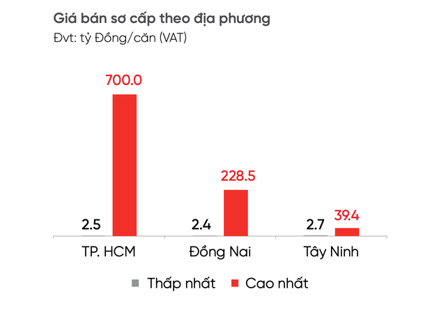 Nhà liền thổ Tp.HCM đạt ngưỡng giá 700 tỉ đồng mỗi căn, tiêu thụ nhỏ giọt- Ảnh 1.