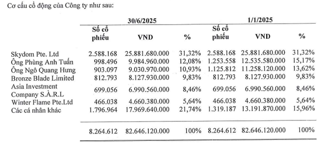 F88 chính thức vượt 1 triệu đồng/cổ phiếu chỉ sau 2 ngày lên sàn UPCoM - Ảnh 1.
