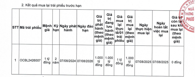 OCB tất toán 3.000 tỷ đồng trái phiếu chỉ sau 1 năm phát hành - Ảnh 1.