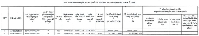 ACB tất toán xong lô trái phiếu 2.500 tỷ đồng - Ảnh 1.