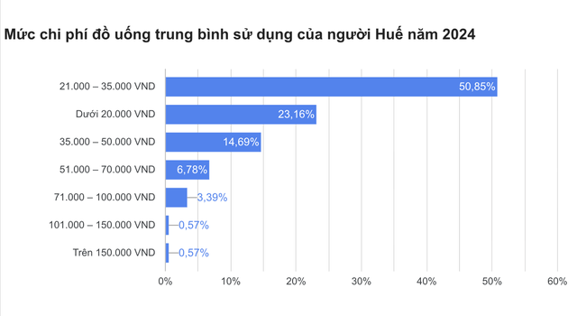 Đồ uống của Starbucks, Katinat, Phúc Long không được "chào đón" tại Huế - Ảnh 2.