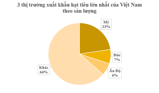 Không phải gạo hay sầu riêng, một loại nông sản Việt Nam đang giúp Việt Nam trúng lớn: Xuất khẩu bằng cả thế giới cộng lại, Mỹ đang liên tục săn lùng - Ảnh 3.