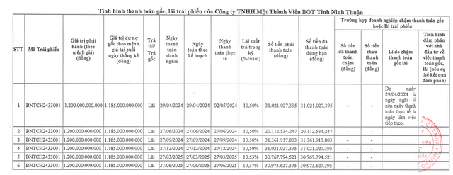 Một công ty BOT thanh toán lãi cho lô trái phiếu 1.200 tỷ đồng - Ảnh 1.