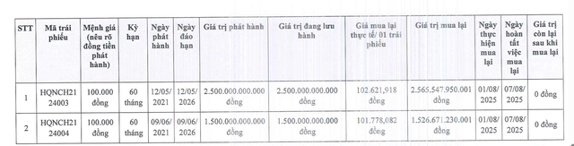 Hưng Thịnh Quy Nhơn tất toán trước hạn 2 lô trái phiếu 4.000 tỷ đồng - Ảnh 1.