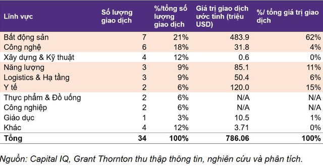 Thị trường M&A Việt Nam tháng 7/2025 bùng nổ: 34 thương vụ trị giá gần 800 triệu USD, bất động sản dẫn sóng - Ảnh 2.