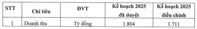 Tổng Công ty Thăng Long điều chỉnh giảm kế hoạch doanh thu năm 2025 - Ảnh 1.