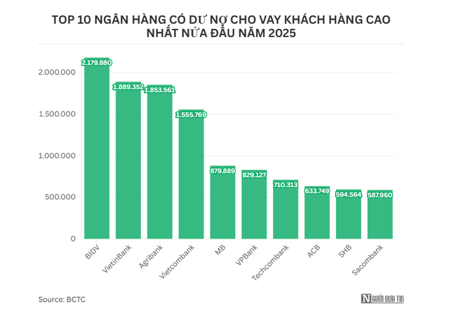 Tín dụng ngân hàng bứt tốc, dòng vốn chảy mạnh vào bất động sản - Ảnh 1.