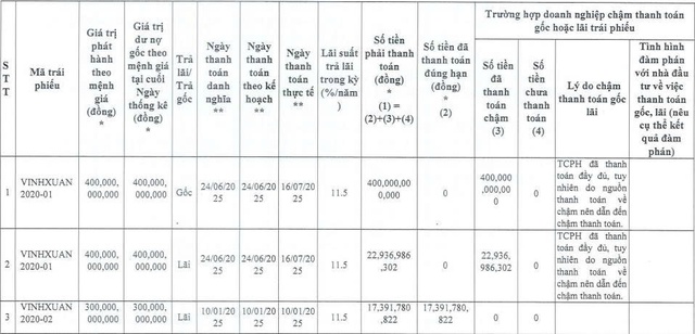 Bất động sản Vĩnh Xuân thanh toán hơn 440 tỷ đồng gốc, lãi trái phiếu trong nửa đầu năm - Ảnh 1.