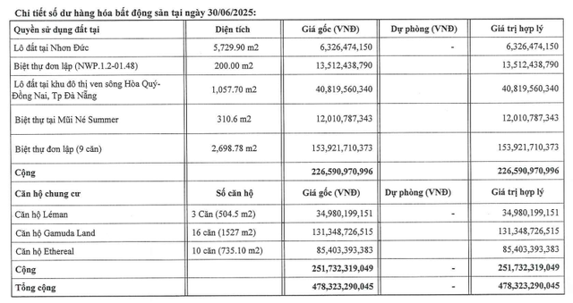 Xây dựng Hòa Bình nợ bảo hiểm hơn 60 tỷ đồng, thoát lỗ bán niên nhờ bán tài sản - Ảnh 1.