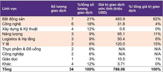 Chỉ trong 1 tháng, giá trị mua bán sát nhập các dự án bất động sản cả nước đạt gần nửa tỷ đô - Ảnh 1.