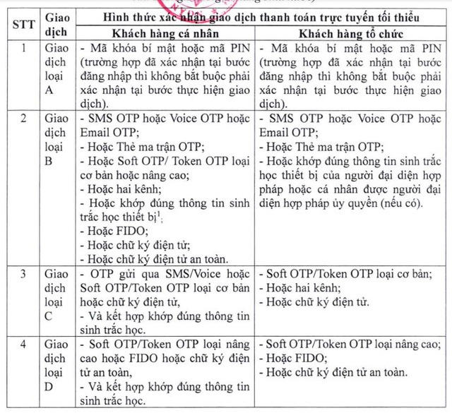Vì sao đã có sinh trắc học, nhiều ngân hàng yêu cầu xác thực thêm OTP, Soft Token? - Ảnh 1.