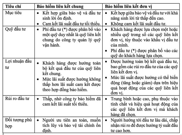 1 phút hiểu bảo hiểm: Bảo hiểm liên kết chung và bảo hiểm liên kết đơn vị khác nhau ra sao? - Ảnh 2.