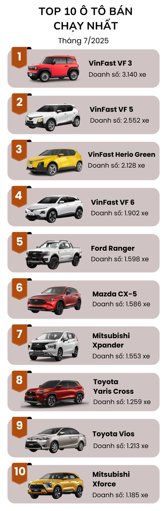 Top 10 ô tô bán chạy nhất tháng 7/2025: VinFast thống trị 5 tháng liên tiếp, một mẫu sedan bất ngờ quay trở lại - Ảnh 2.