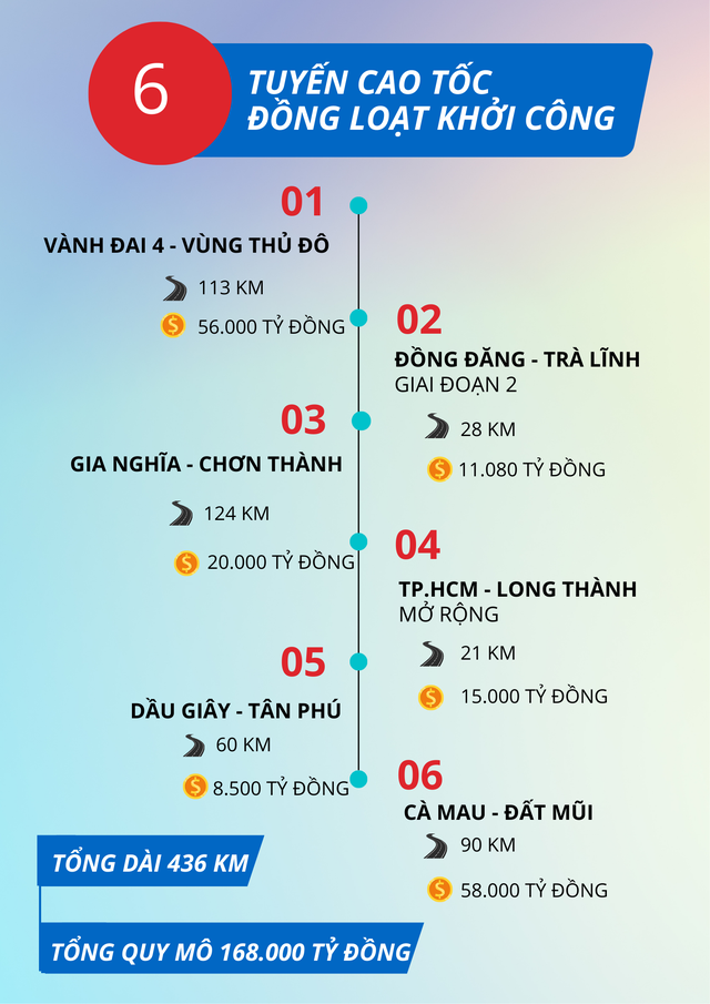Chưa từng có: 6 tuyến cao tốc quy mô hơn 168.000 tỷ, dài 436 km do liên danh Vingroup, Đèo Cả, Sơn Hải... triển khai sẽ đồng loạt khởi công trong cùng 1 ngày- Ảnh 2.