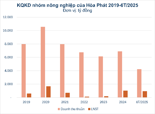 Những tỷ phú Việt đổ tiền khủng vào 'mỏ vàng' nông nghiệp: bầu Đức trồng sầu riêng, 'vua thép' nuôi gà, đại gia cà phê mở rộng đế chế từ Đông sang Tây - Ảnh 6.