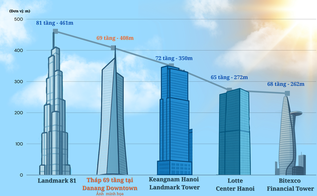 Dự án gần 80.000 tỷ có siêu tòa tháp cao nhất miền Trung của Sun Group sẽ khởi công để chào mừng một sự kiện quan trọng - Ảnh 2.