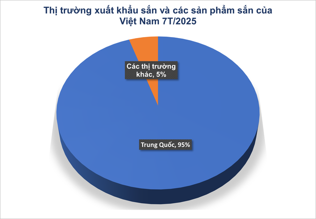 'Vựa lúa dưới lòng đất' của Việt Nam được Malaysia đổ tiền thu mua hàng nghìn tấn: xuất khẩu tăng hơn 500%, sản lượng 10 triệu tấn/năm - Ảnh 1.