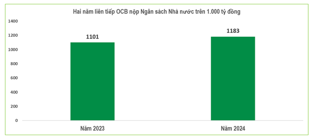 Ngân hàng bán lẻ và Green bank lên ngôi: OCB tăng tốc số hóa, đặt kỳ vọng lớn vào Open Banking - Ảnh 3.