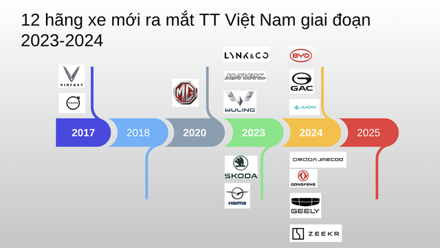 Ai vào cũng nói thị trường ô tô Việt tiềm năng, sao chẳng có hãng mới nào thành công? - Ảnh 2.