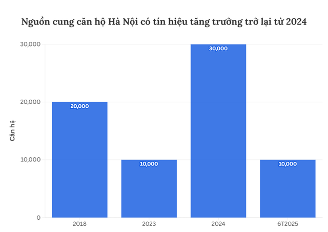Chung cư bình dân “tuyệt chủng”, trung cấp dần biến mất, cao cấp giá mềm ngày càng hiếm: Người dân có thu nhập tốt 40-50 triệu/tháng vẫn không “dám” mua nhà- Ảnh 1. Chung cư bình dân “tuyệt chủng”, trung cấp dần biến mất, cao cấp giá mềm ngày càng hiếm: Người dân có thu nhập tốt 40-50 triệu/tháng vẫn không “dám” mua nhà- Ảnh 1.