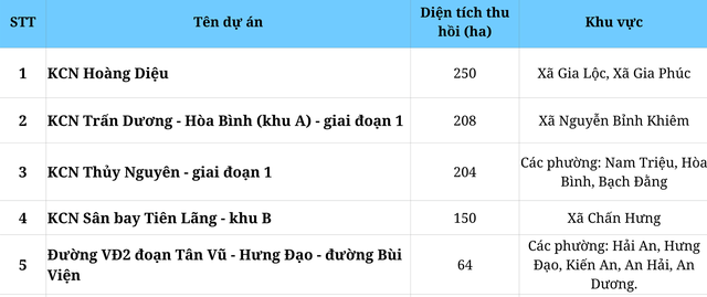 Hải Phòng "chơi lớn": Chuẩn bị thu hồi hơn 1.200 ha đất để thực hiện 49 dự án, có xã thu hồi lên đến 200 ha- Ảnh 1. Hải Phòng "chơi lớn": Chuẩn bị thu hồi hơn 1.200 ha đất để thực hiện 49 dự án, có xã thu hồi lên đến 200 ha- Ảnh 1.