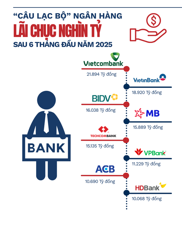 Toàn cảnh lợi nhuận ngân hàng trong quý 2/2025 - Ảnh 2.