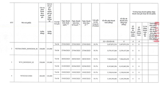 WTO thanh toán lãi cho 13 lô trái phiếu có giá trị phát hành gần 3.000 tỷ đồng - Ảnh 1.