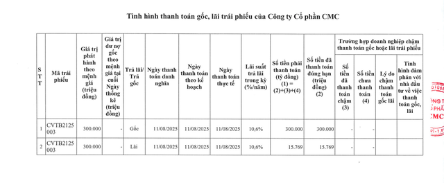 CMC tất toán hơn 300 tỷ đồng gốc, lãi trái phiếu - Ảnh 1.