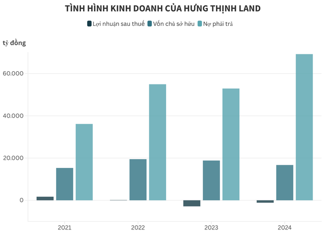 Hưng Thịnh Land chậm trả lãi lô trái phiếu 1.800 tỷ đồng do thị trường bất động sản diễn biến không thuận lợi- Ảnh 2. Hưng Thịnh Land chậm trả lãi lô trái phiếu 1.800 tỷ đồng do thị trường bất động sản diễn biến không thuận lợi- Ảnh 2.