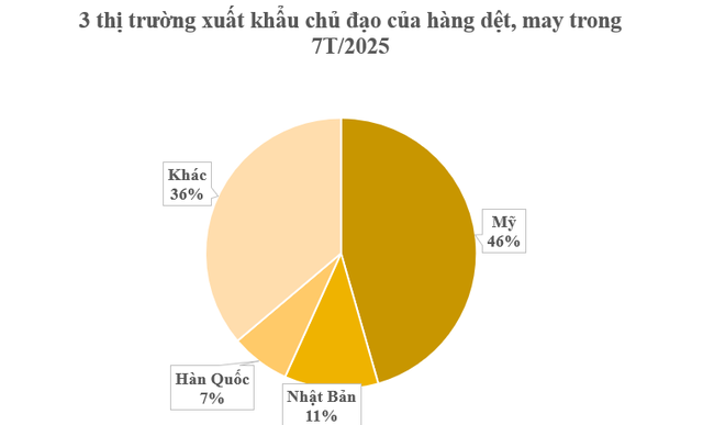 Mỹ chi hơn 10 tỷ USD mua một mỏ vàng của Việt Nam: Nước ta vừa vươn lên đứng thứ 2 thế giới về xuất khẩu, 132 quốc gia đã chốt đơn hàng - Ảnh 2.