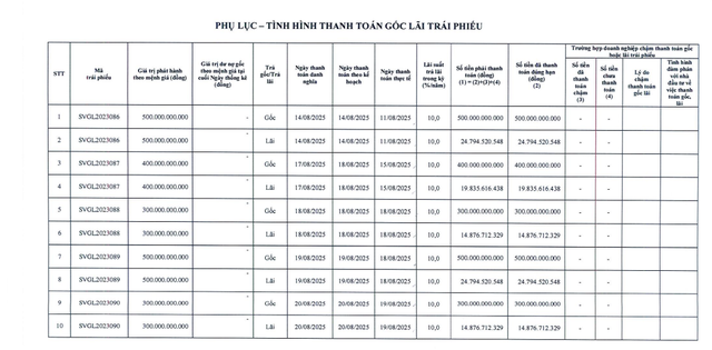 Sovico Group thanh toán hơn 2.500 tỷ đồng gốc, lãi trái phiếu- Ảnh 1.