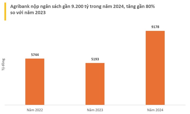 Phát triển bền vững, Agribank nằm trong nhóm ngân hàng nộp ngân sách lớn nhất Việt Nam - Ảnh 1.