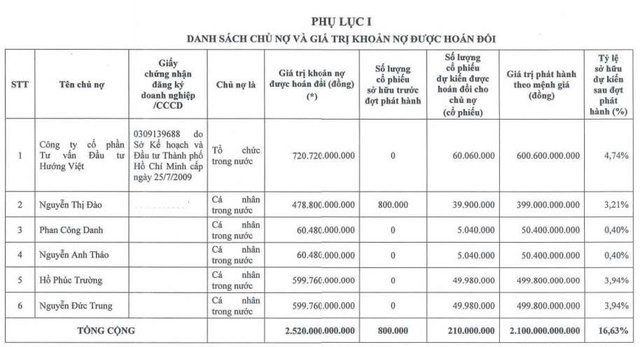 Con trai bầu Đức đăng ký mua thêm 25 triệu cổ phiếu HAG - Ảnh 2.
