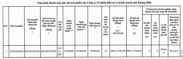 Nhà Khang Điền tất toán hơn 848 tỷ đồng gốc, lãi trái phiếu - Ảnh 1.