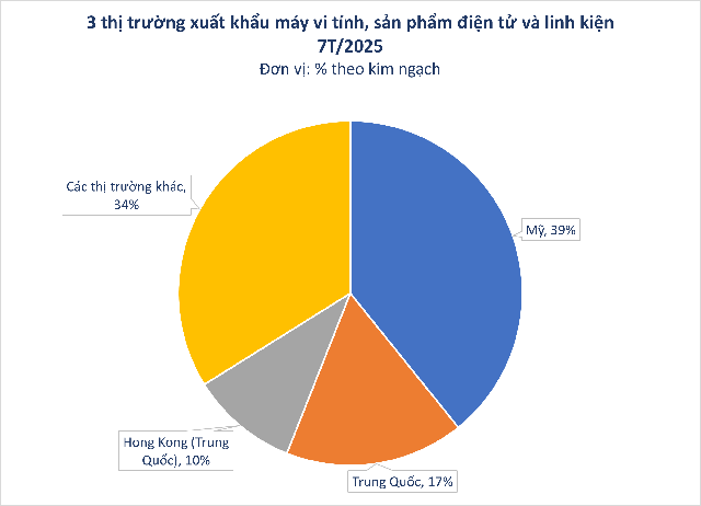 Mỹ vừa chốt đơn hơn 22 tỷ USD một 'mỏ vàng' của Việt Nam: thuế nhập khẩu 9,1%, nước ta là ông lớn thứ 5 thế giới - Ảnh 1.