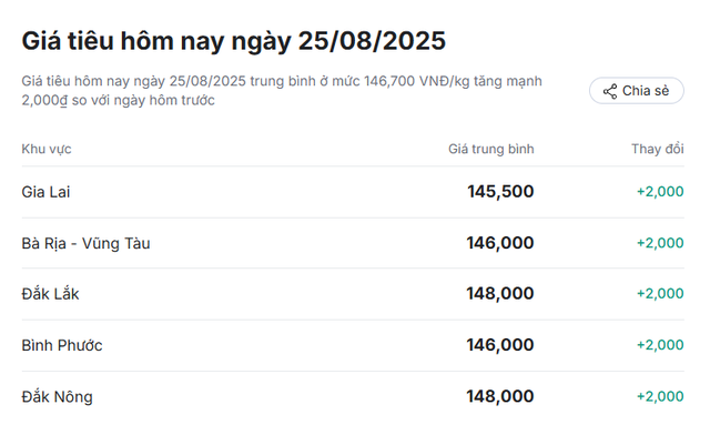 Giá tiêu hôm nay - Ảnh 2.