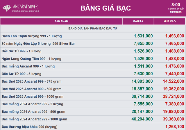 Giá bạc quay đầu giảm nhẹ - Ảnh 2.