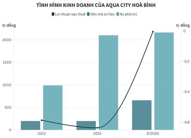 Doanh nghiệp liên quan Tập đoàn Lã Vọng báo lỗ, nợ phải trả cao gấp 3 lần vốn chủ- Ảnh 1. Doanh nghiệp liên quan Tập đoàn Lã Vọng báo lỗ, nợ phải trả cao gấp 3 lần vốn chủ- Ảnh 1.