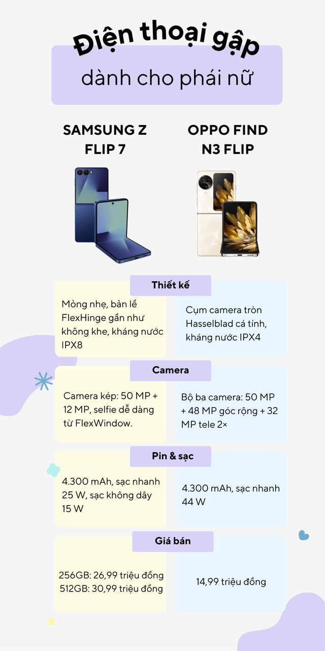 So kè Galaxy Z Flip 7 và OPPO Find N3 Flip: Điện thoại gập nào hợp túi phụ nữ hiện đại? - Ảnh 2.
