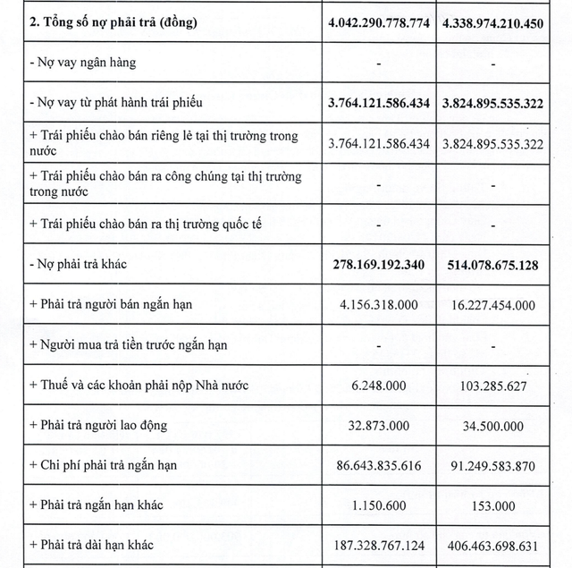 Nợ phải trả của Sài Gòn Capital gấp hơn 4 lần vốn chủ sở hữu - Ảnh 1.