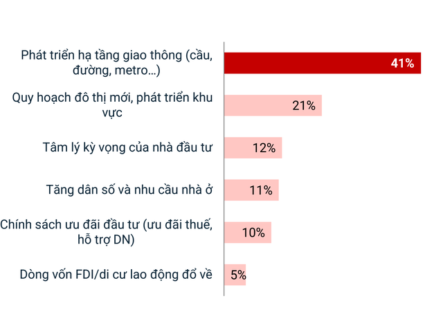 Giá nhích dần theo hạ tầng, giao dịch căn hộ khu vực này tăng nhiệt - Ảnh 2.