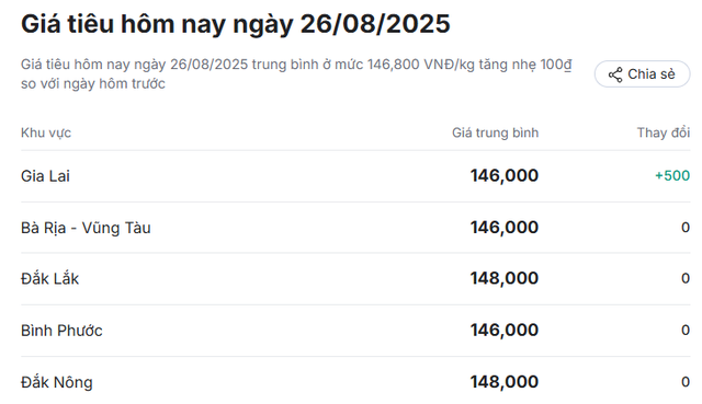 Giá tiêu nội địa 26/8: Cao nhất 148.000 đồng/kg - Ảnh 2.