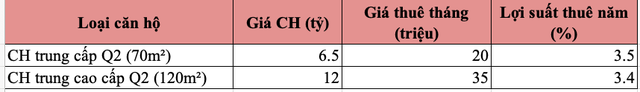 Bỏ 12 tỷ mua căn hộ cao cấp, cho thuê được 35 triệu đồng/tháng, lợi suất chỉ 3%/năm thấp hơn lãi suất tiền gửi: Vì sao nhiều người vẫn chấp nhận? - Ảnh 1.