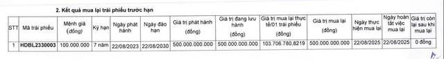 HDBank tất toán sớm lô trái phiếu 500 tỷ đồng - Ảnh 1.