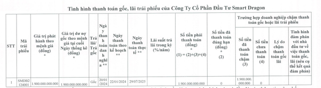 Smart Dragon tất toán 1.900 tỷ đồng trái phiếu - Ảnh 1.