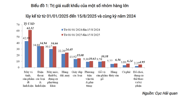 Tổng trị giá xuất nhập khẩu hàng hóa nửa đầu tháng 8/2025 đạt 40,36 tỷ USD - Ảnh 1.