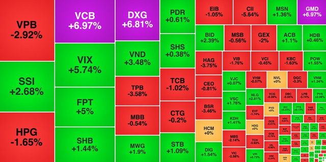 Chứng khoán ngày 27/8: VCB lập đỉnh, VN-Index tăng nhẹ- Ảnh 1. Chứng khoán ngày 27/8: VCB lập đỉnh, VN-Index tăng nhẹ- Ảnh 1.