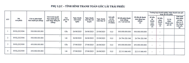 Thêm 3 lô trái phiếu được Sovico Group tất toán trong tháng 8/2025 - Ảnh 1.