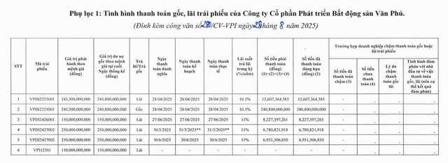 Văn Phú thanh toán hơn 275 tỷ đồng gốc, lãi trái phiếu trong nửa đầu năm 2025 - Ảnh 1.