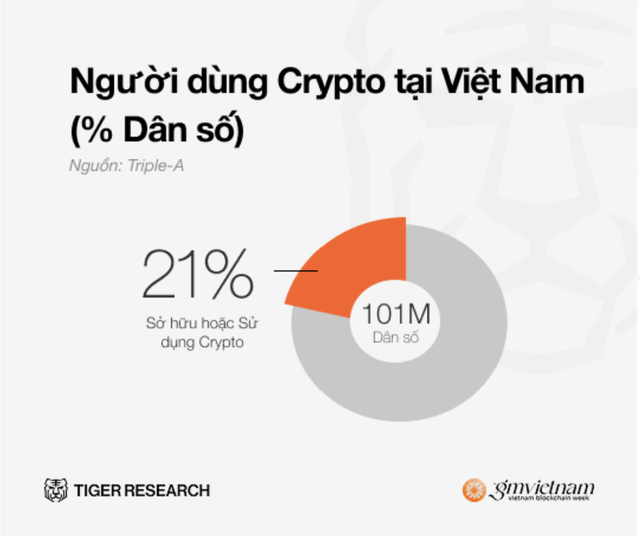Việt Nam đang nổi lên như "ngôi sao Web3" của Đông Nam Á: 21 triệu người dùng, 100 tỷ USD giao dịch mỗi năm- Ảnh 2.